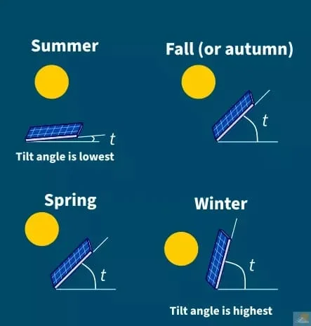 Angle of solar panel